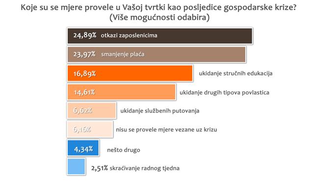 &bull;	Koje su se mjere provele u Va&scaron;oj tvrtki kao posljedice gospodarske krize?