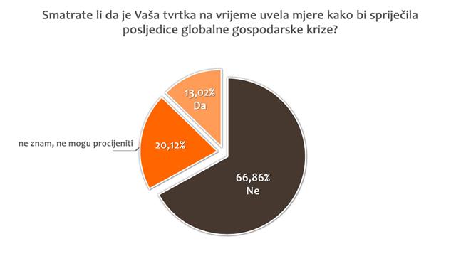 &bull;	Smatrate li da je Va&scaron;a tvrtka na vrijeme uvela mjere kako bi spriječila posljedice globalne gospodarske krize?