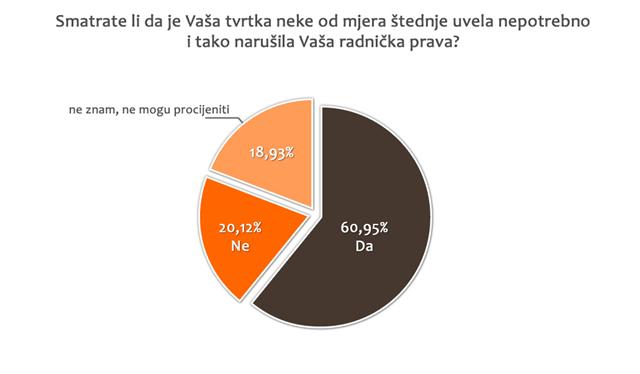 &bull;	Smatrate li da je Va&scaron;a tvrtka neke od mjera &scaron;tednje uvela nepotrebno i tako naru&scaron;ila Va&scaron;a radnička prava?