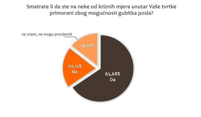 &bull;	Smatrate li da ste na neke od kriznih mjera unutar Va&scaron;e tvrtke primorani zbog mogućnosti gubitka posla?
