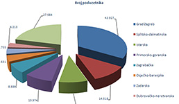 Poduzetnici Istarske županije u 2018. godini ostvarili 77,7% veću neto dobit