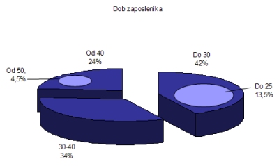 Dob zaposlenika u Basleru